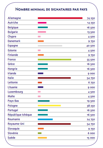 Initiative Citoyenne Européenne : nombre minimal de signature par pays