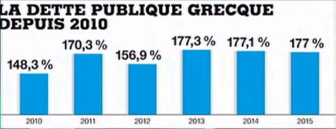 Dette publique de la Grèce, de 2010 à 2015